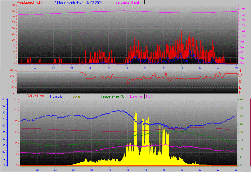 24 Hour Graph for Day 02