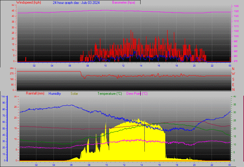 24 Hour Graph for Day 03