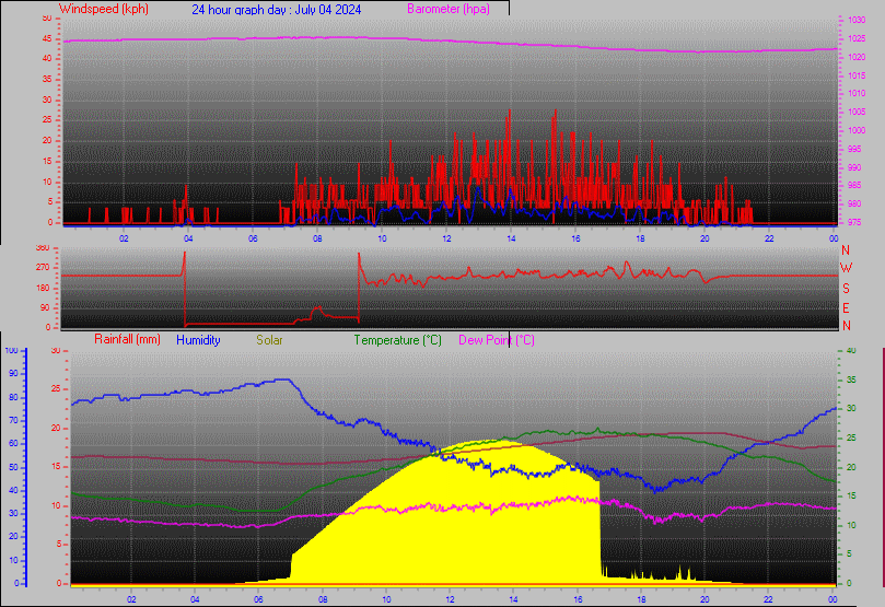 24 Hour Graph for Day 04