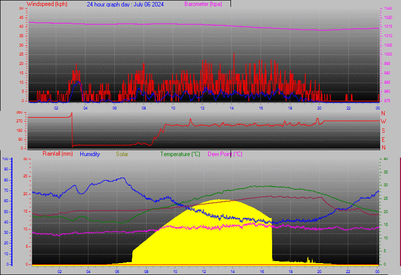 24 Hour Graph for Day 06