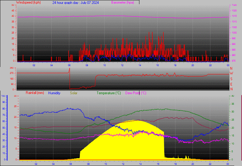 24 Hour Graph for Day 07