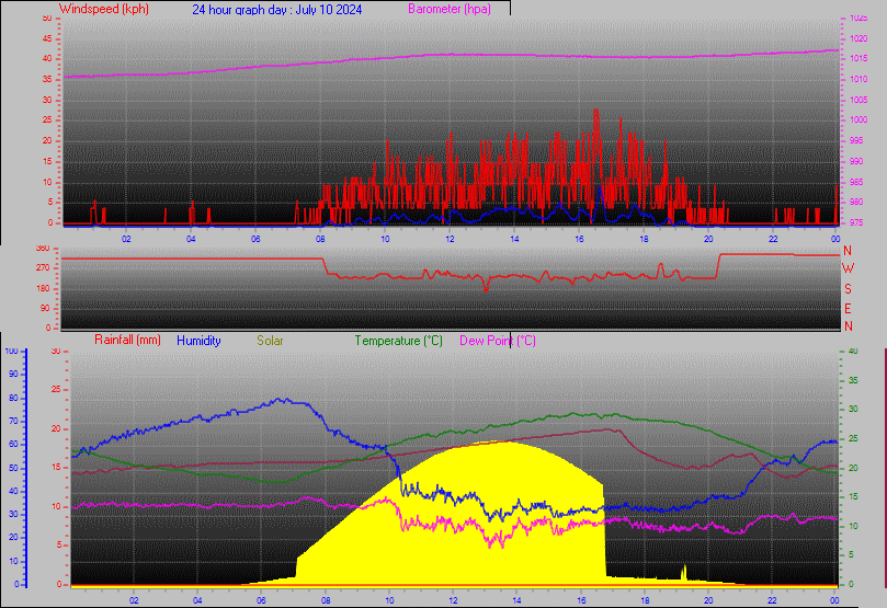 24 Hour Graph for Day 10