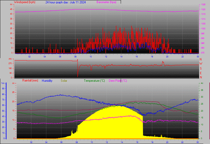 24 Hour Graph for Day 11