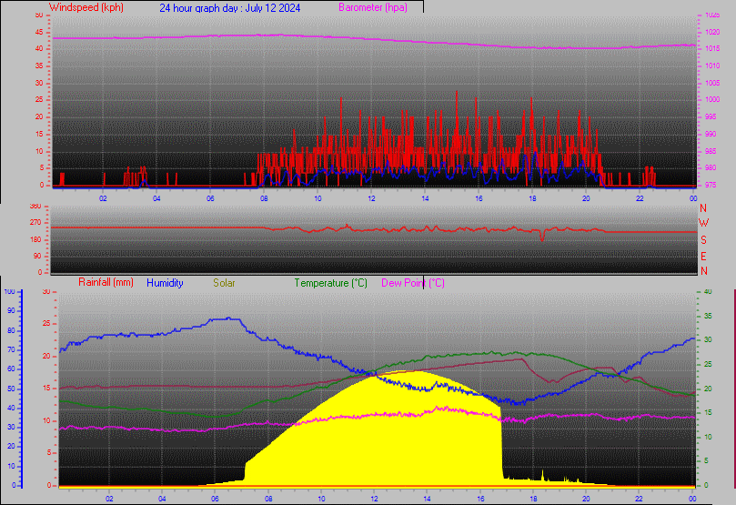 24 Hour Graph for Day 12