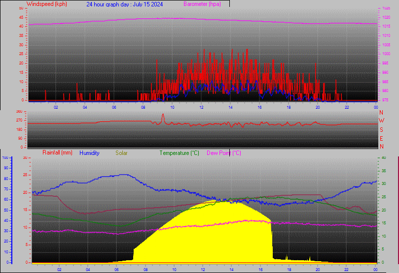 24 Hour Graph for Day 15