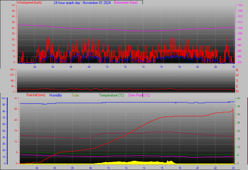 24 Hour Graph for Day 01