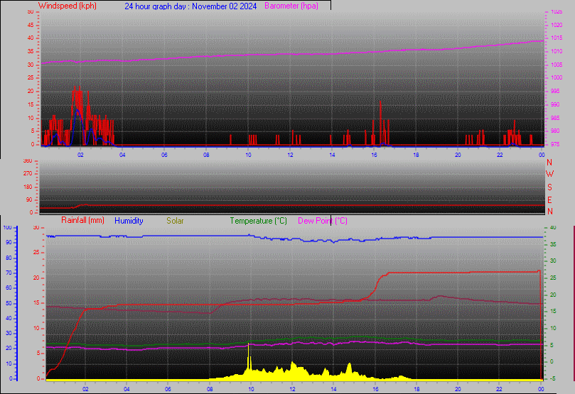 24 Hour Graph for Day 02