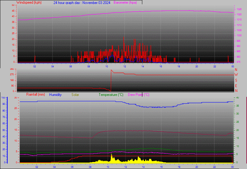 24 Hour Graph for Day 03