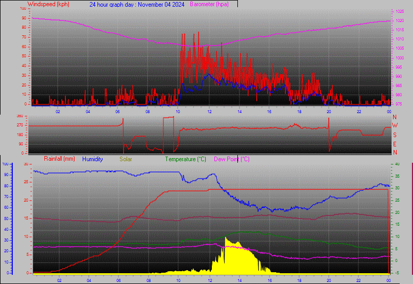 24 Hour Graph for Day 04