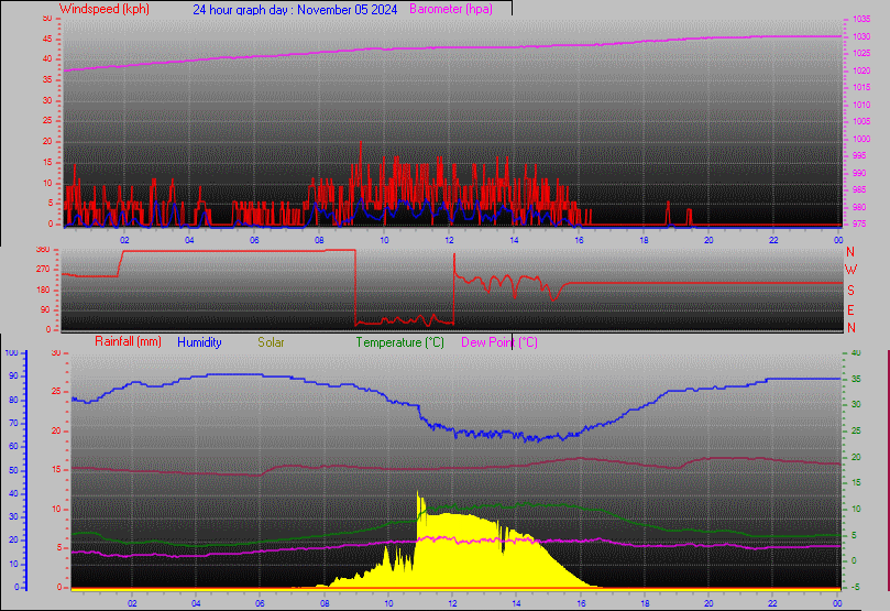 24 Hour Graph for Day 05