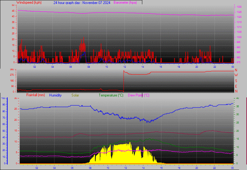 24 Hour Graph for Day 07