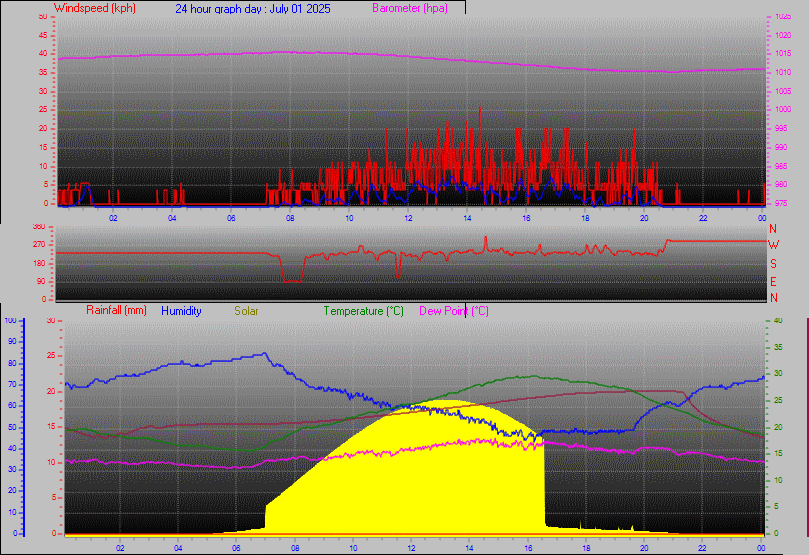24 Hour Graph for Day 01