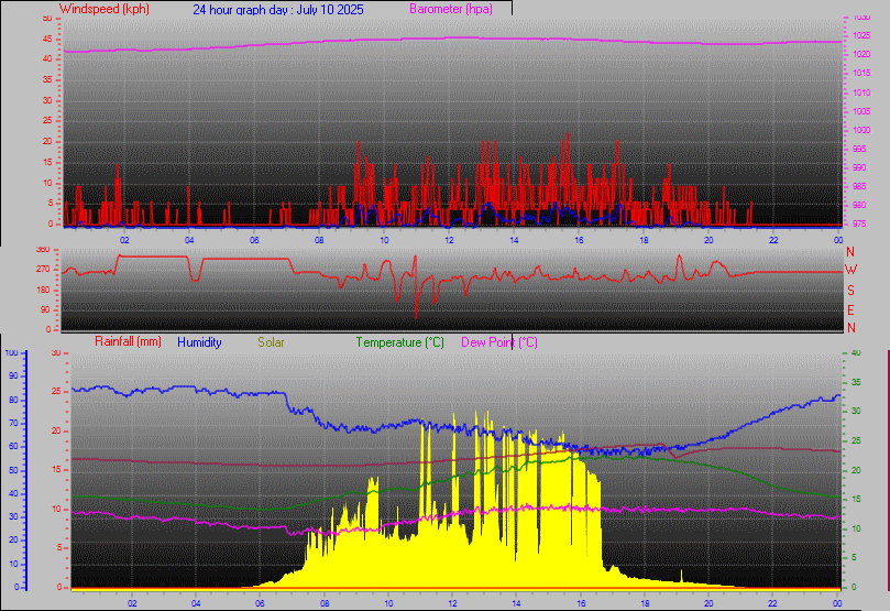 24 Hour Graph for Day 10