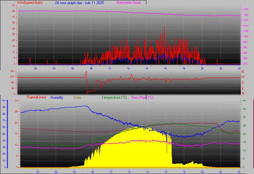 24 Hour Graph for Day 11