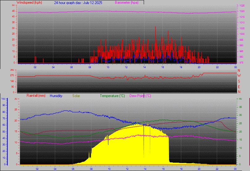 24 Hour Graph for Day 12