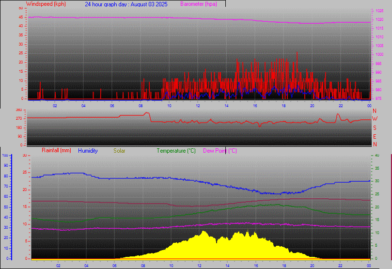 24 Hour Graph for Day 03