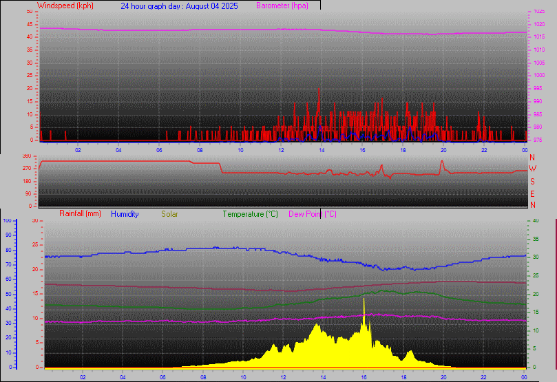 24 Hour Graph for Day 04