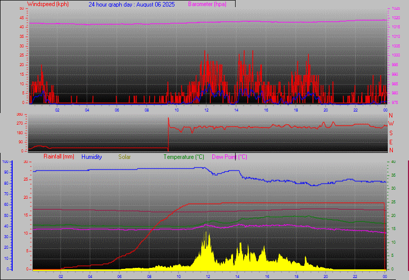 24 Hour Graph for Day 06