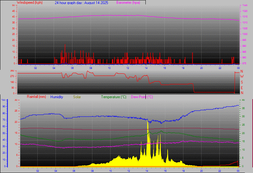 24 Hour Graph for Day 14