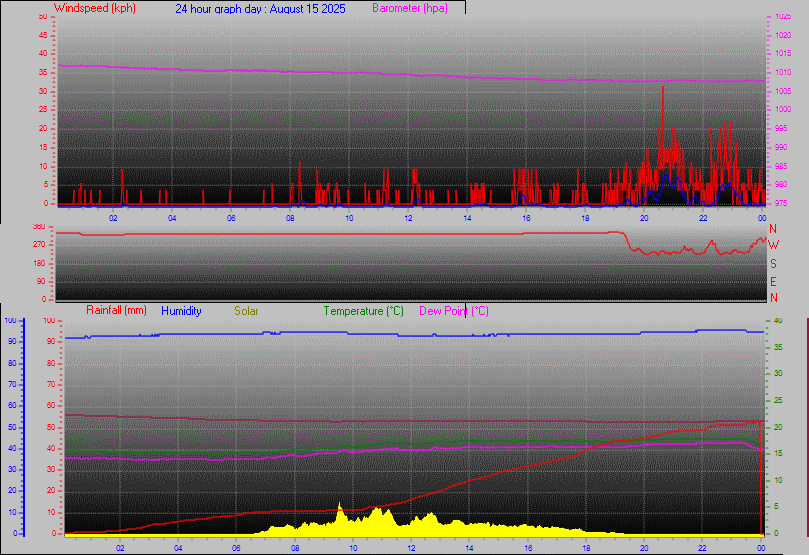 24 Hour Graph for Day 15