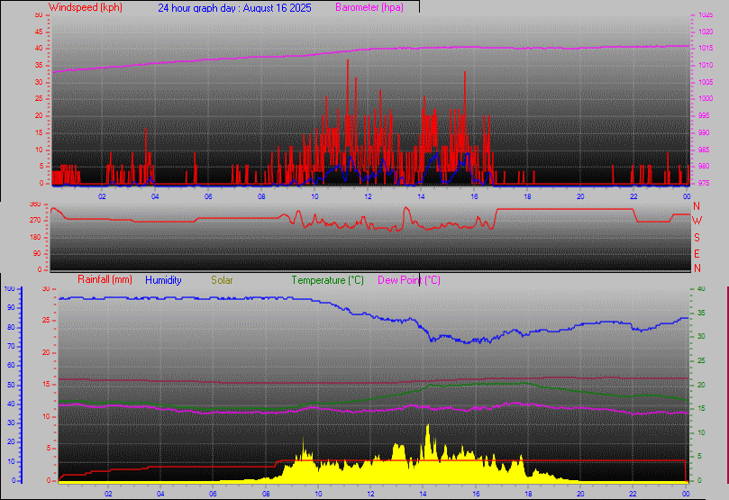 24 Hour Graph for Day 16