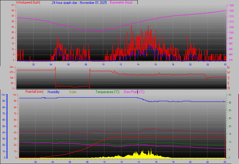24 Hour Graph for Day 01