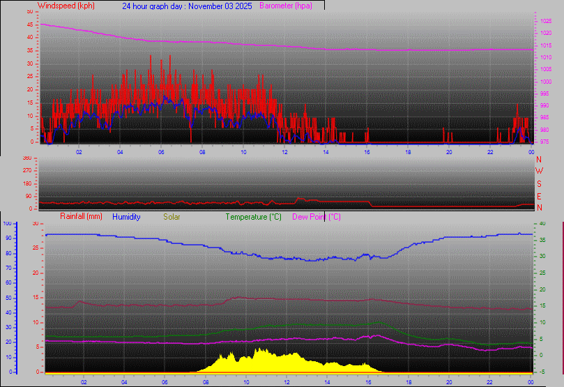 24 Hour Graph for Day 03