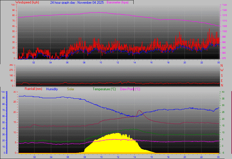 24 Hour Graph for Day 04