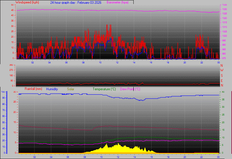 24 Hour Graph for Day 03