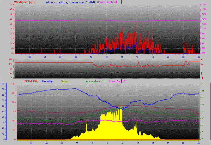 24 Hour Graph for Day 01