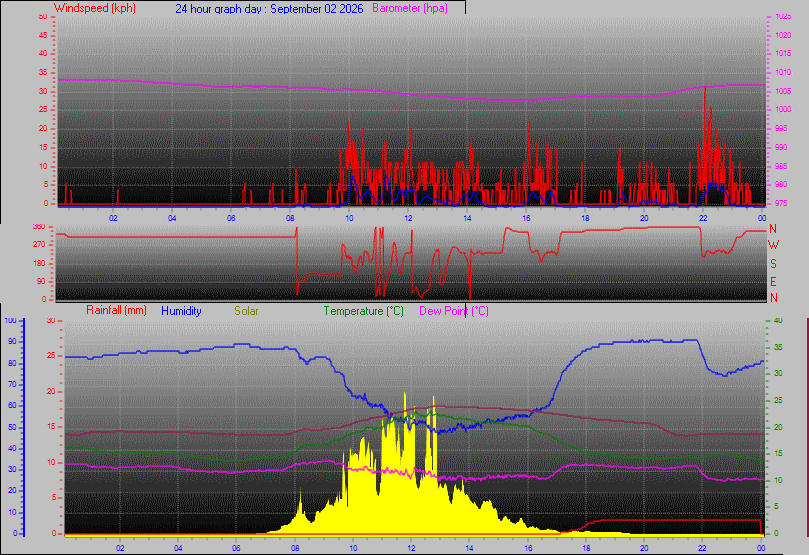 24 Hour Graph for Day 02