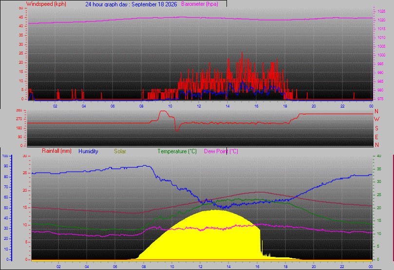 24 Hour Graph for Day 18