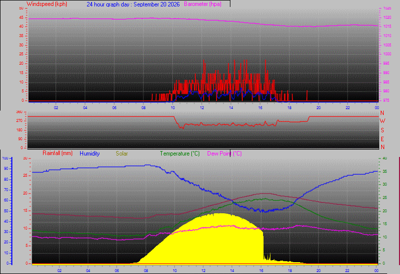 24 Hour Graph for Day 20