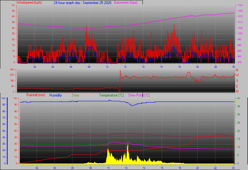 24 Hour Graph for Day 25