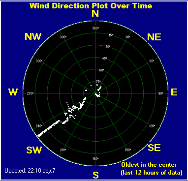 Wind direction plot