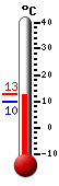 Currently 10.4, Max: 12.6, Min: 9.9