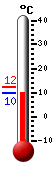 Currently 10.8, Max: 12.3, Min: 10.4