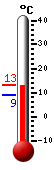 Currently 11.3, Max: 12.3, Min: 8.9