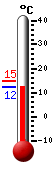 Currently 12.5, Max: 17.3, Min: 10.0