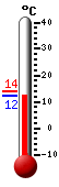 Currently 12.9, Max: 13.8, Min: 12.9
