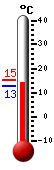 Currently 13.1, Max: 15.3, Min: 12.7