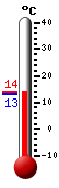 Currently 13.3, Max: 14.1, Min: 13.3
