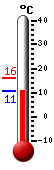 Currently 13.6, Max: 14.2, Min: 9.0