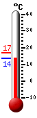 Currently 13.8, Max: 16.9, Min: 13.8