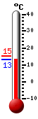 Currently 13.9, Max: 15.1, Min: 13.9