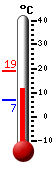 Currently 14.0, Max: 19.1, Min: 6.7