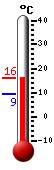 Currently 14.1, Max: 14.1, Min: 9.3