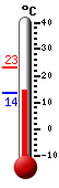 Currently 14.3, Max: 23.2, Min: 13.7