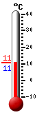 Currently 14.4, Max: 23.2, Min: 8.9
