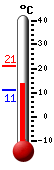 Currently 14.6, Max: 20.9, Min: 11.0